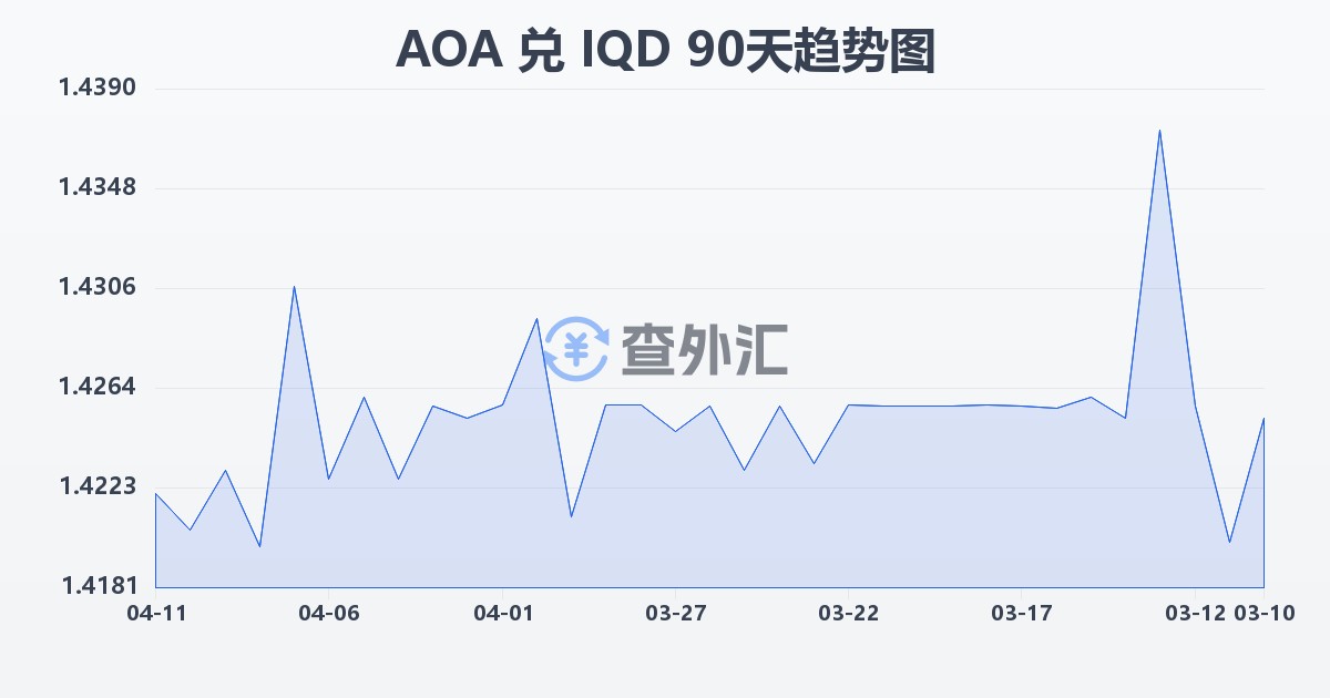 安哥拉宽扎兑伊拉克第纳尔(AOA/IQD)近90天汇率走势图
