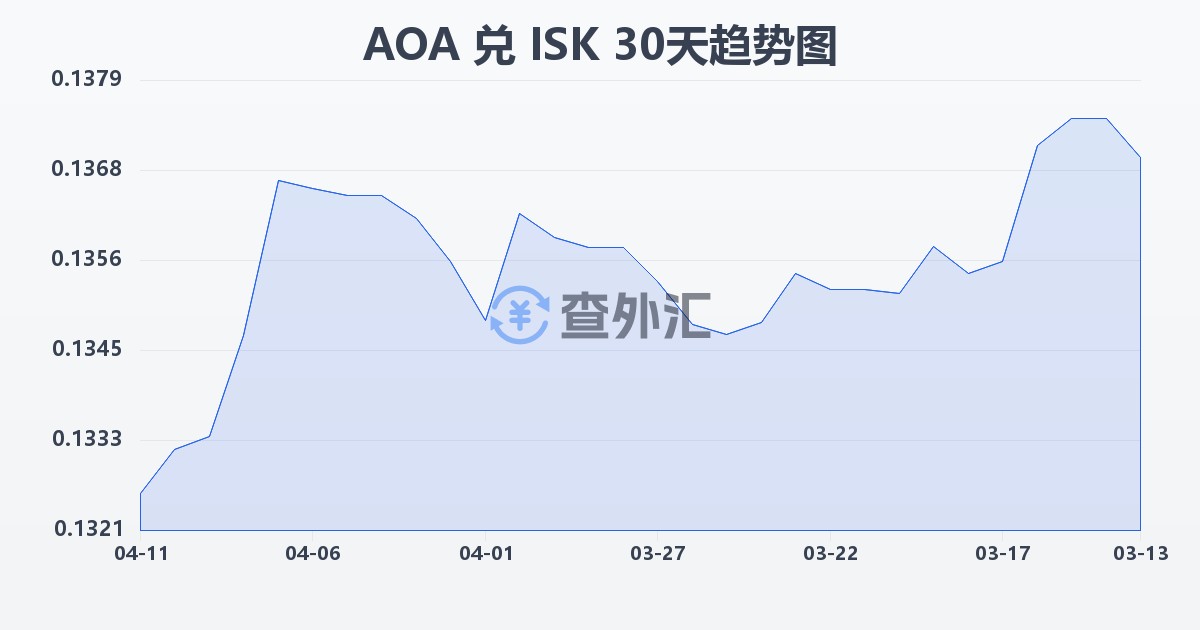 安哥拉宽扎兑冰岛克朗(AOA/ISK)近30天汇率走势图