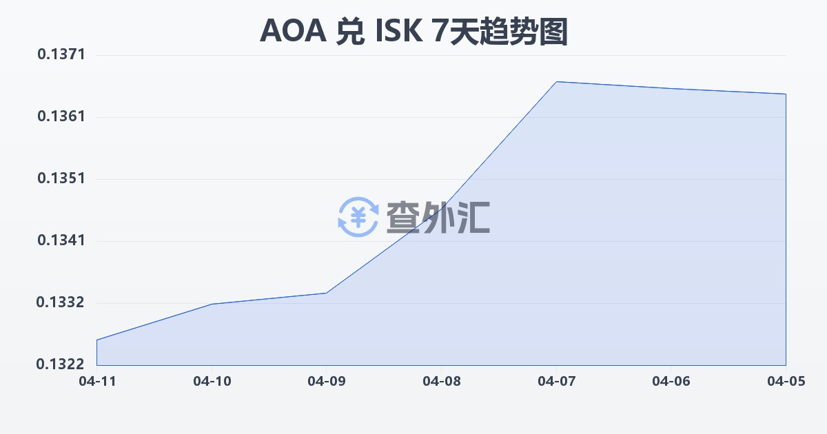 安哥拉宽扎兑冰岛克朗(AOA/ISK)近7天汇率走势图