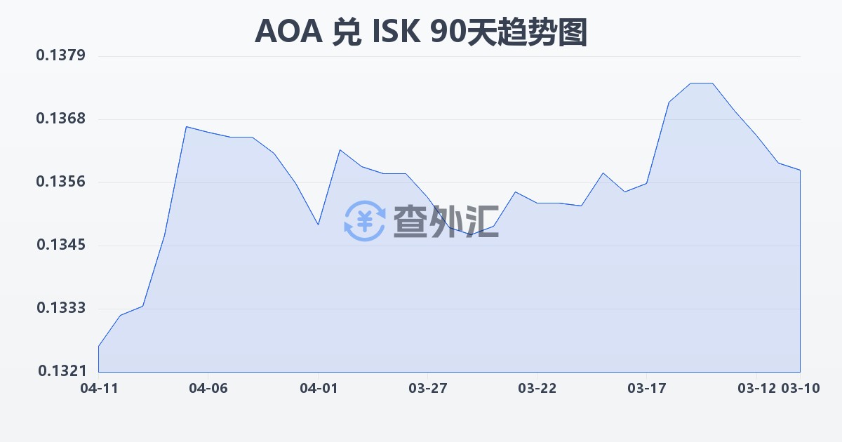 安哥拉宽扎兑冰岛克朗(AOA/ISK)近90天汇率走势图