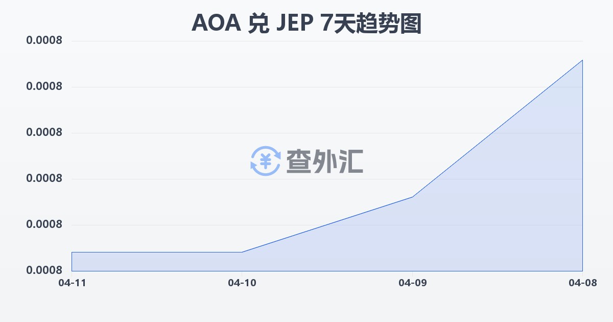 安哥拉宽扎兑泽西岛镑(AOA/JEP)近7天汇率走势图