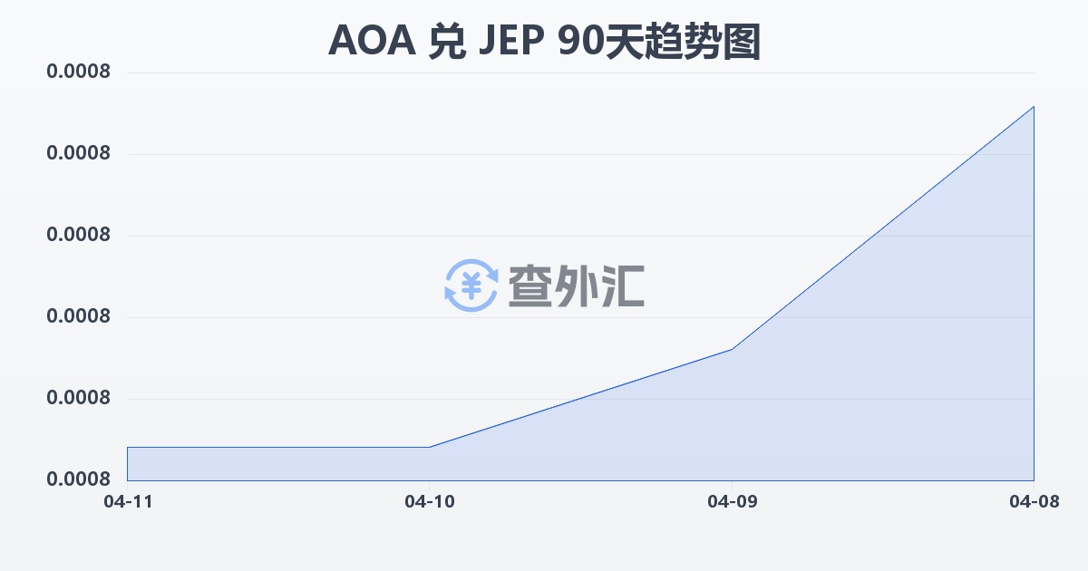 安哥拉宽扎兑泽西岛镑(AOA/JEP)近90天汇率走势图