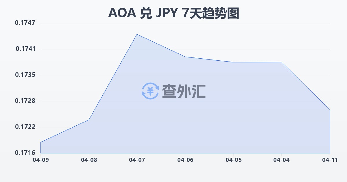 安哥拉宽扎兑日元(AOA/JPY)近7天汇率走势图