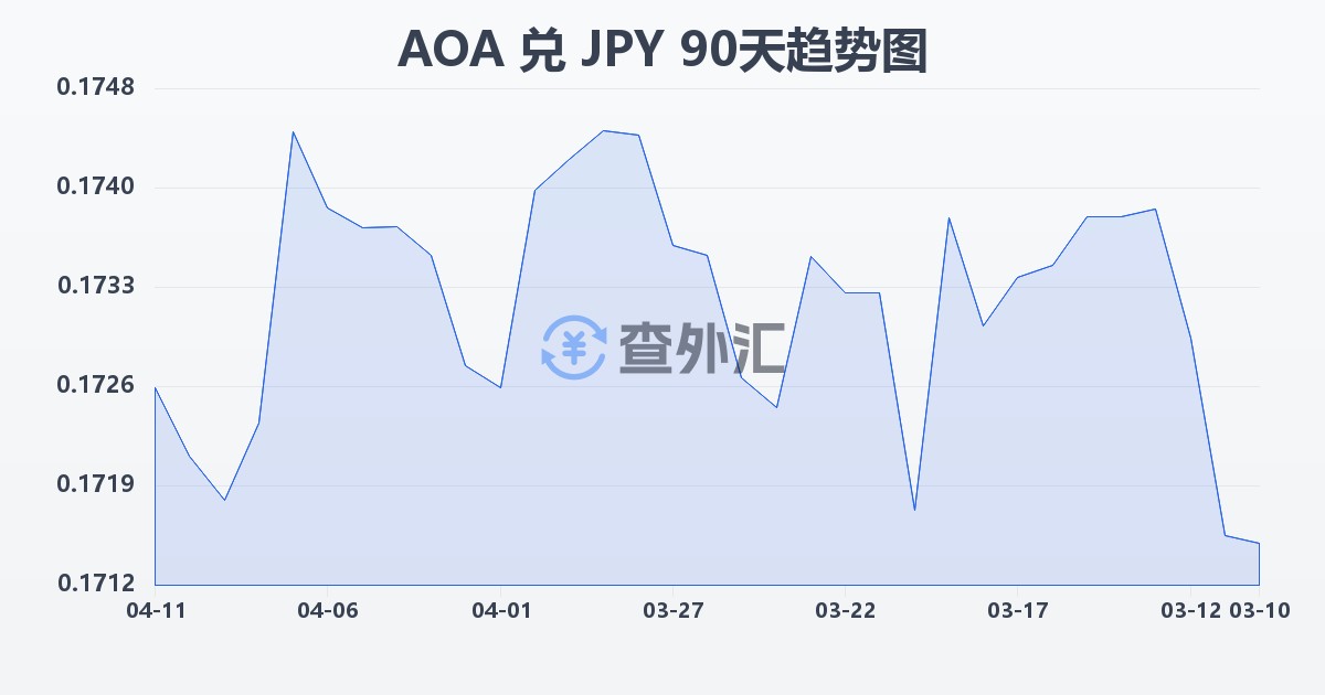 安哥拉宽扎兑日元(AOA/JPY)近90天汇率走势图