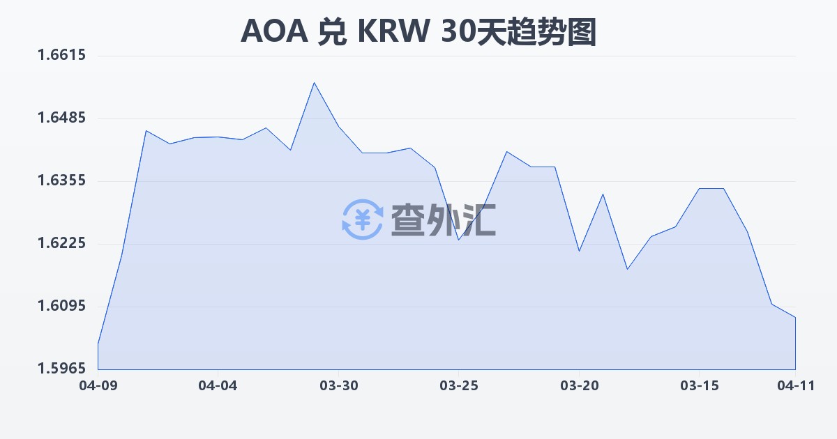 安哥拉宽扎兑韩元(AOA/KRW)近30天汇率走势图