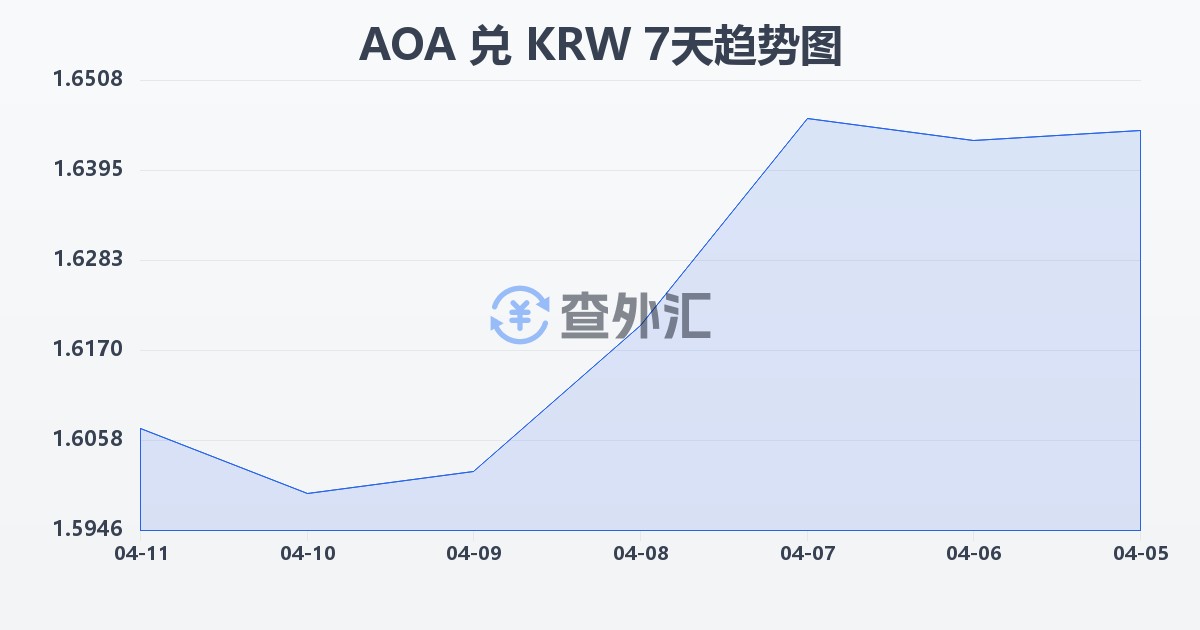 安哥拉宽扎兑韩元(AOA/KRW)近7天汇率走势图