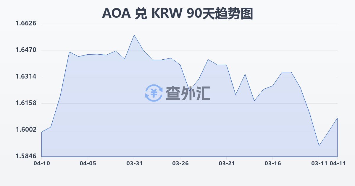 安哥拉宽扎兑韩元(AOA/KRW)近90天汇率走势图