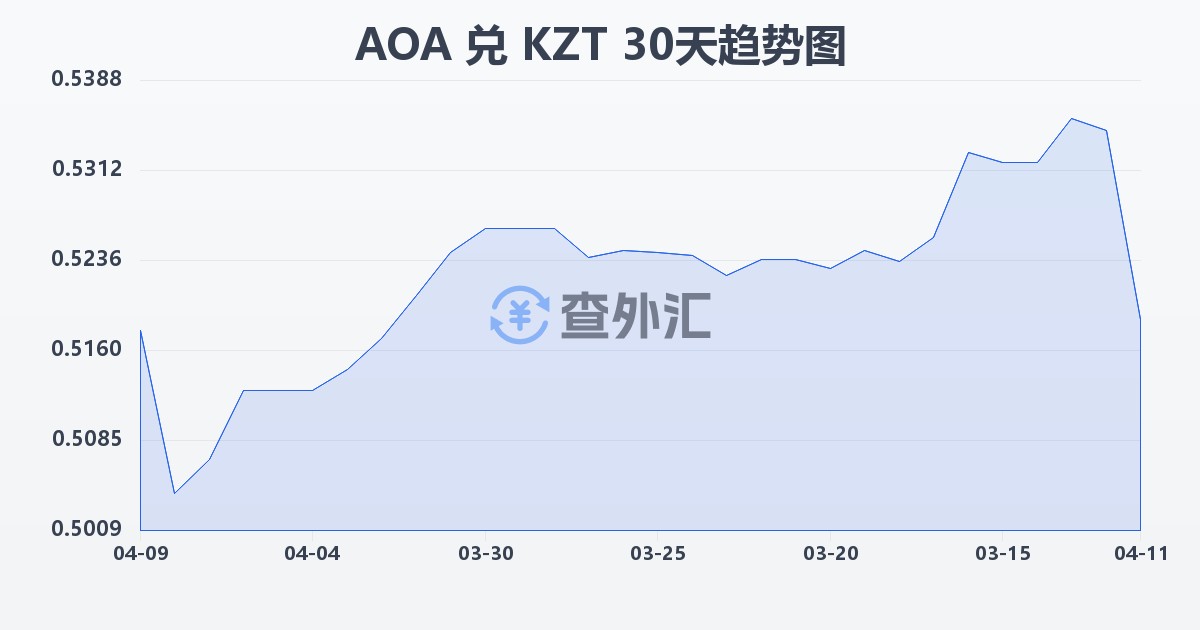 安哥拉宽扎兑哈萨克斯坦坚戈(AOA/KZT)近30天汇率走势图