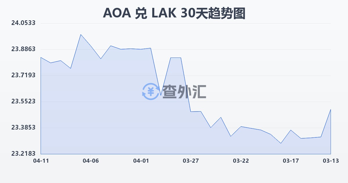 安哥拉宽扎兑老挝基普(AOA/LAK)近30天汇率走势图