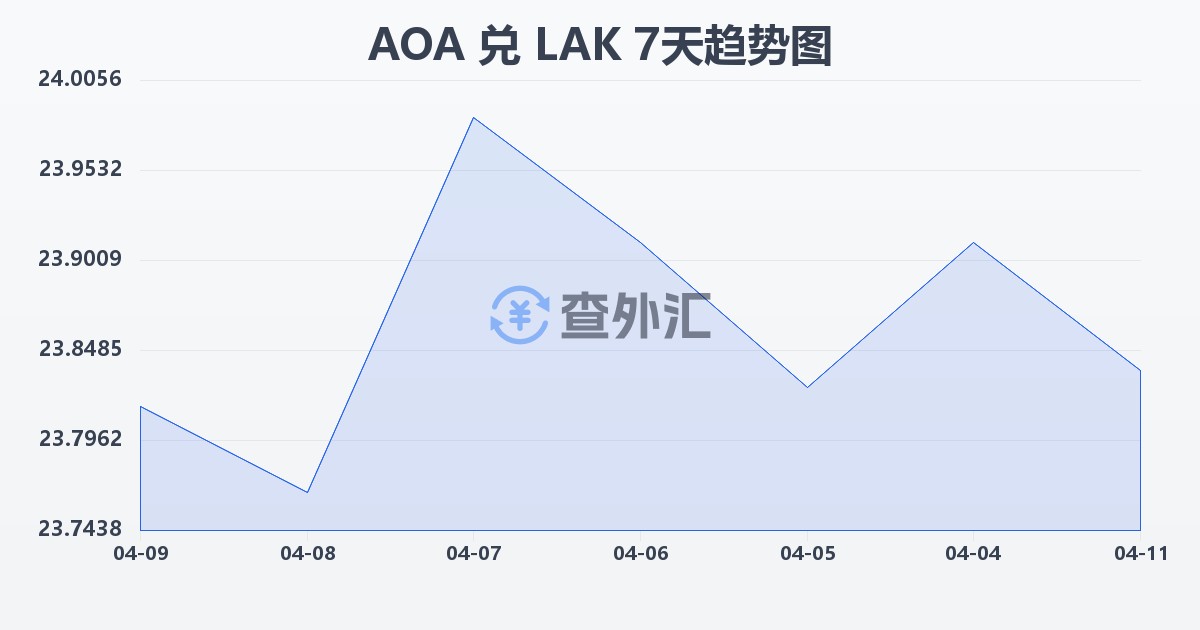 安哥拉宽扎兑老挝基普(AOA/LAK)近7天汇率走势图