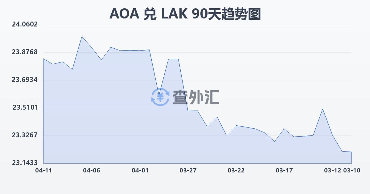 安哥拉宽扎兑老挝基普(AOA/LAK)近90天汇率走势图