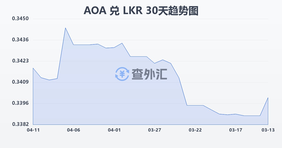 安哥拉宽扎兑斯里兰卡卢比(AOA/LKR)近30天汇率走势图