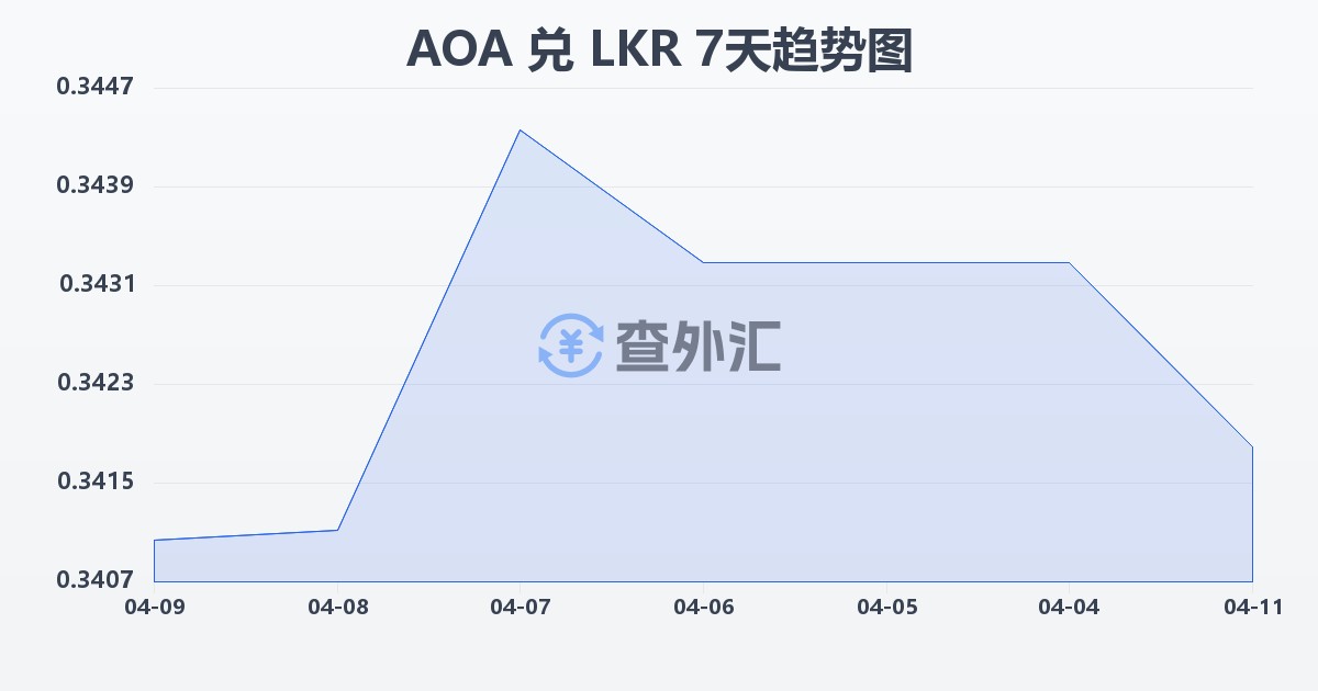 安哥拉宽扎兑斯里兰卡卢比(AOA/LKR)近7天汇率走势图