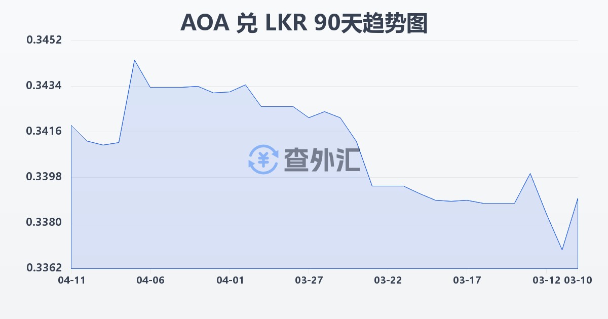 安哥拉宽扎兑斯里兰卡卢比(AOA/LKR)近90天汇率走势图