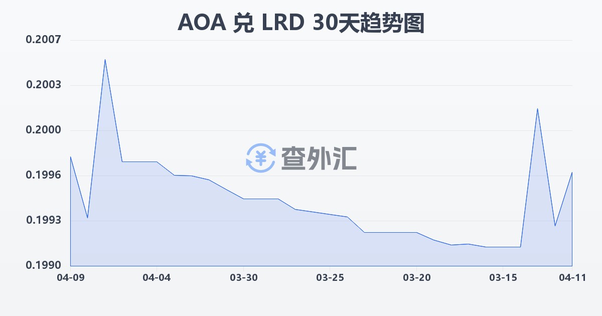安哥拉宽扎兑利比里亚元(AOA/LRD)近30天汇率走势图