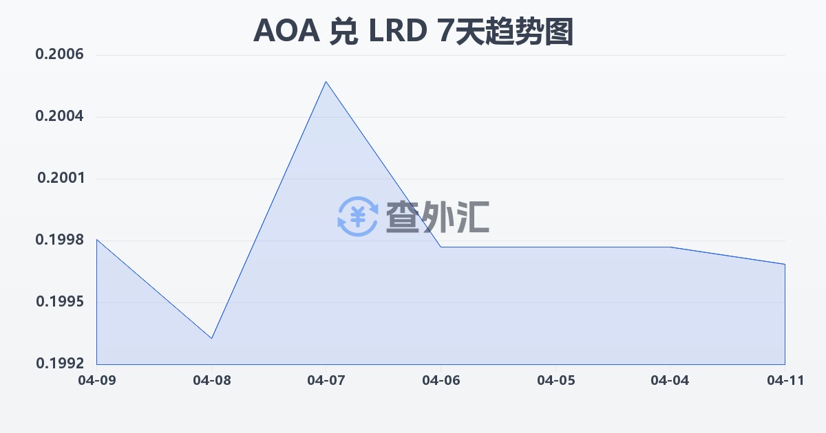 安哥拉宽扎兑利比里亚元(AOA/LRD)近7天汇率走势图
