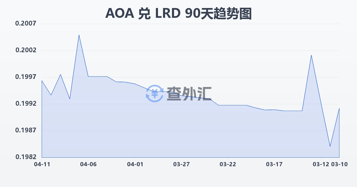 安哥拉宽扎兑利比里亚元(AOA/LRD)近90天汇率走势图