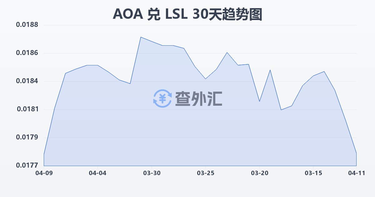 安哥拉宽扎兑莱索托洛蒂(AOA/LSL)近30天汇率走势图