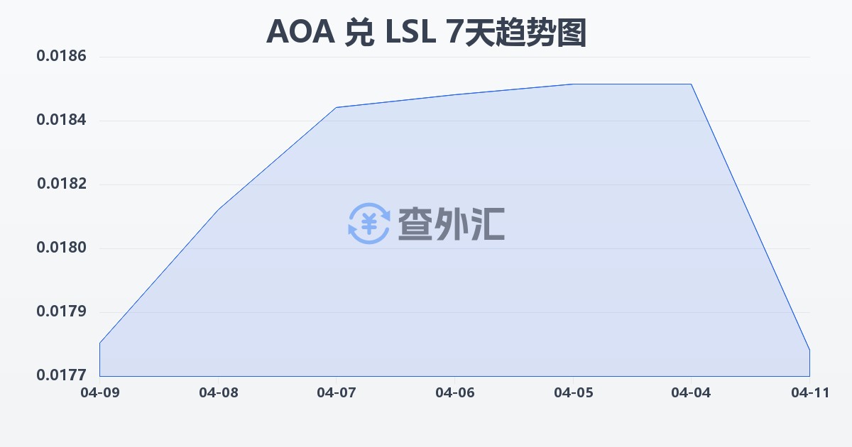 安哥拉宽扎兑莱索托洛蒂(AOA/LSL)近7天汇率走势图