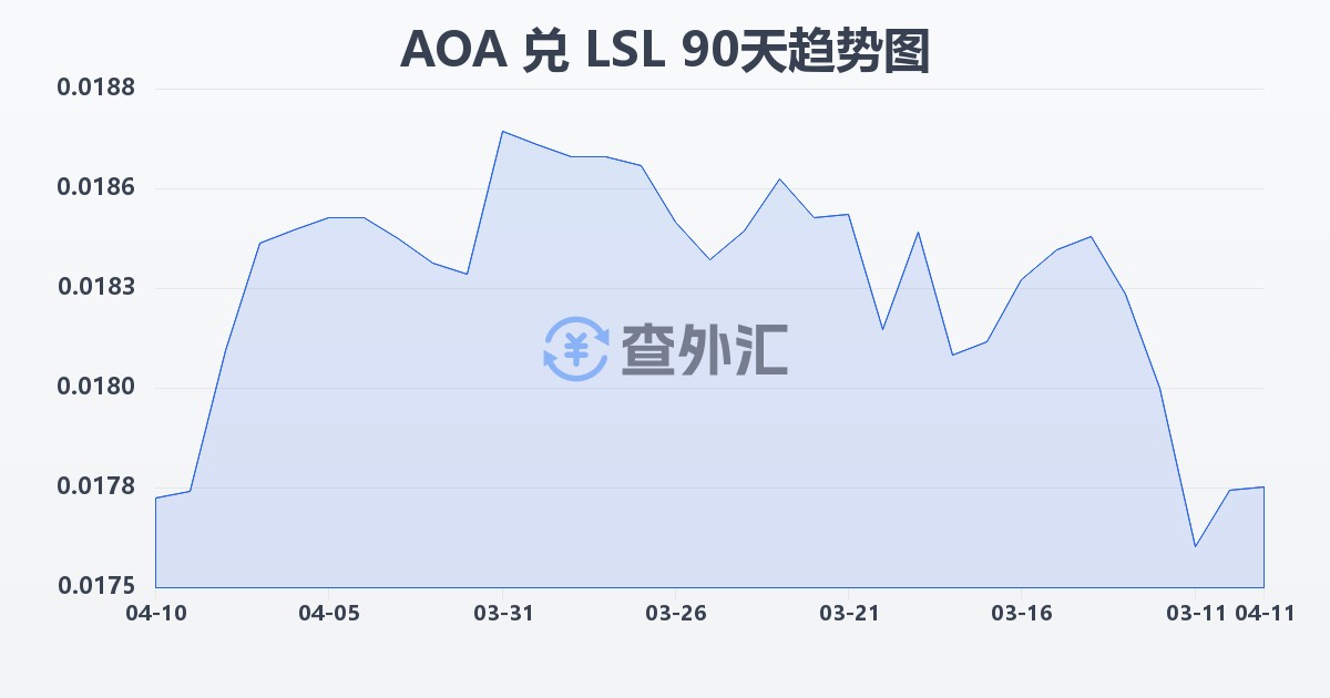 安哥拉宽扎兑莱索托洛蒂(AOA/LSL)近90天汇率走势图