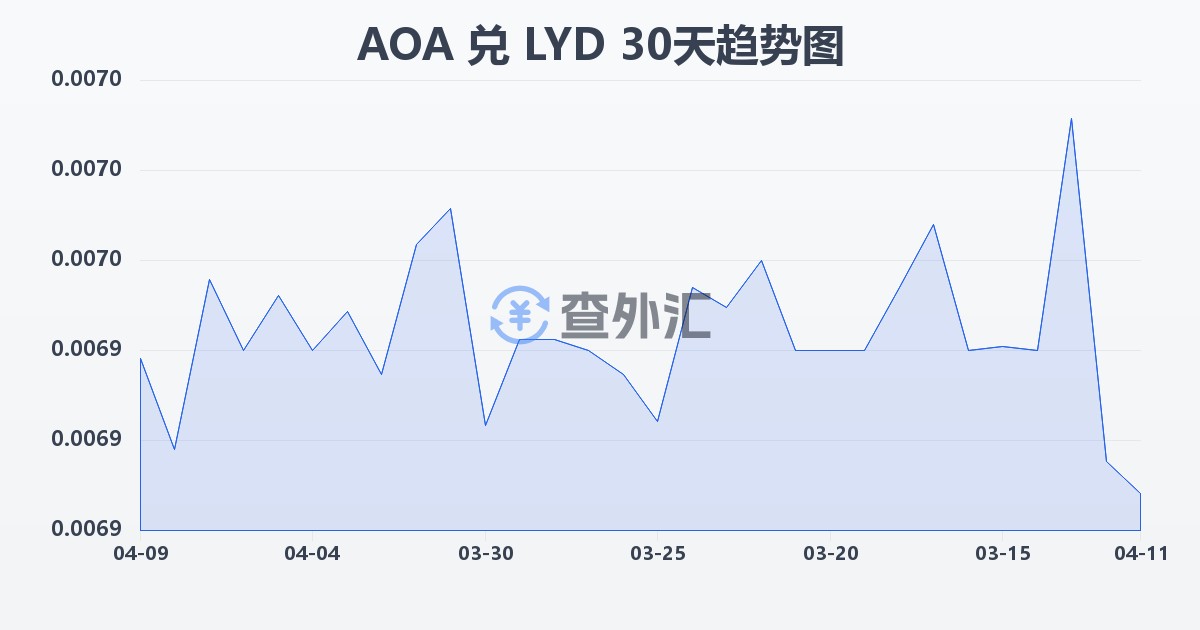 安哥拉宽扎兑利比亚第纳尔(AOA/LYD)近30天汇率走势图