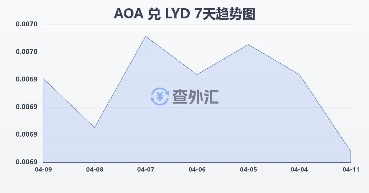 安哥拉宽扎兑利比亚第纳尔(AOA/LYD)近7天汇率走势图