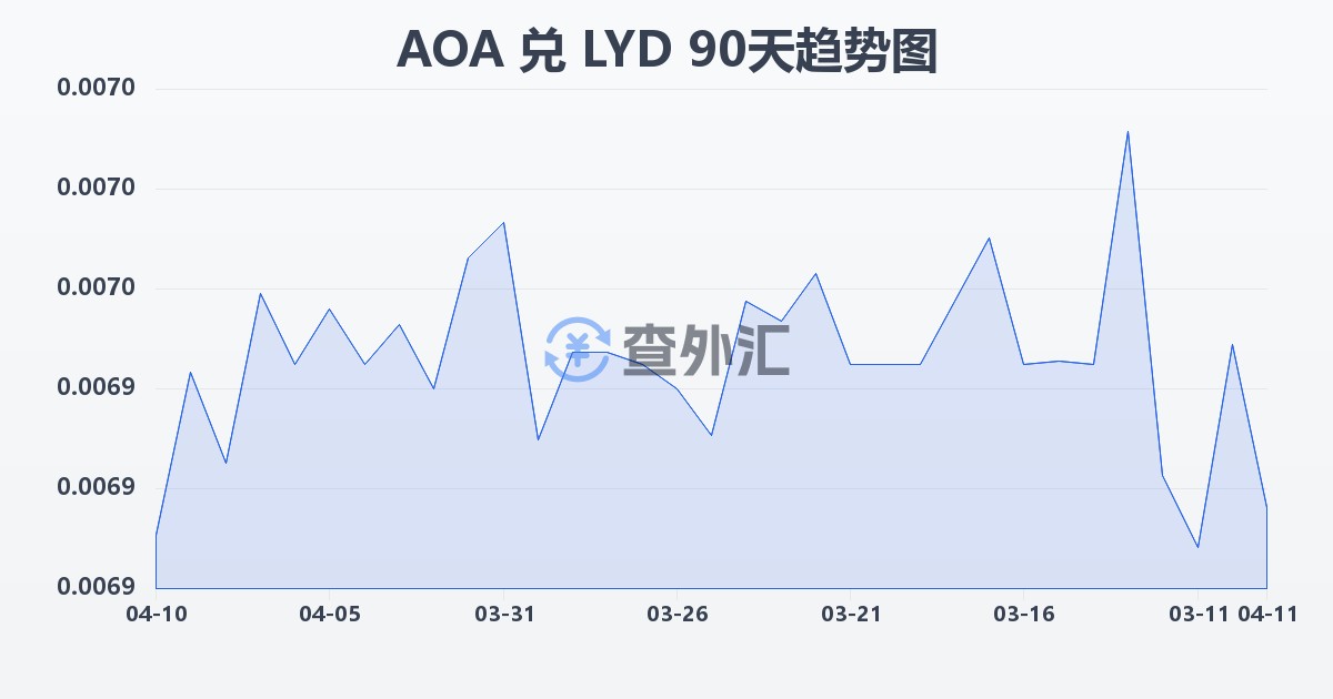 安哥拉宽扎兑利比亚第纳尔(AOA/LYD)近90天汇率走势图