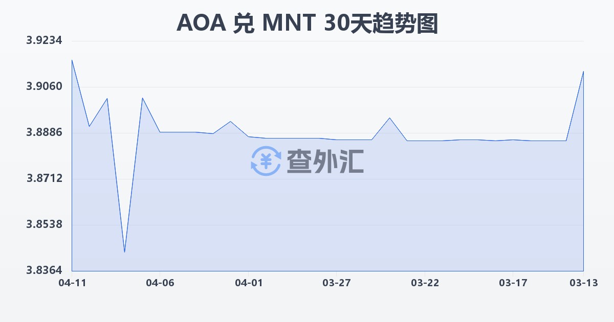 安哥拉宽扎兑蒙古图格里克(AOA/MNT)近30天汇率走势图