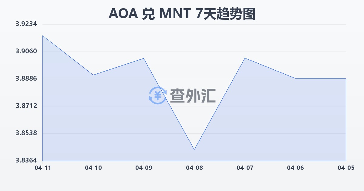 安哥拉宽扎兑蒙古图格里克(AOA/MNT)近7天汇率走势图