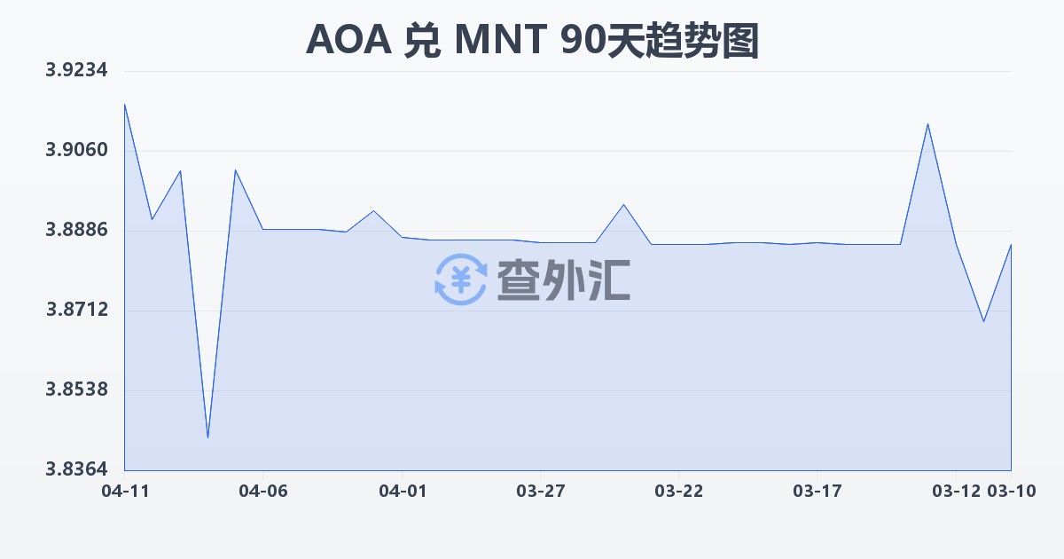 安哥拉宽扎兑蒙古图格里克(AOA/MNT)近90天汇率走势图