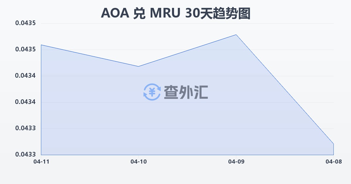 安哥拉宽扎兑毛里塔尼亚乌吉亚(AOA/MRU)近30天汇率走势图