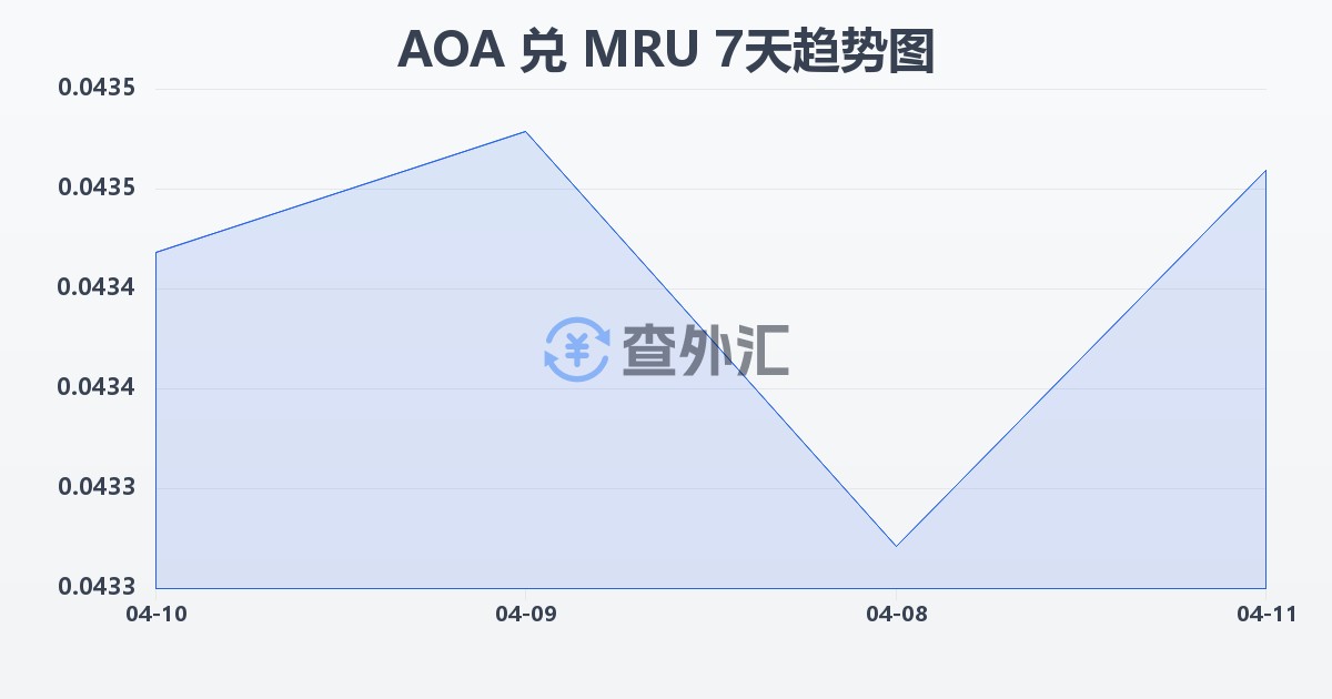 安哥拉宽扎兑毛里塔尼亚乌吉亚(AOA/MRU)近7天汇率走势图