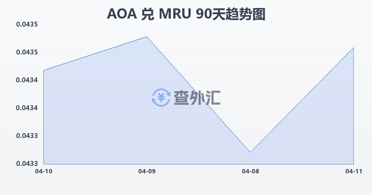 安哥拉宽扎兑毛里塔尼亚乌吉亚(AOA/MRU)近90天汇率走势图