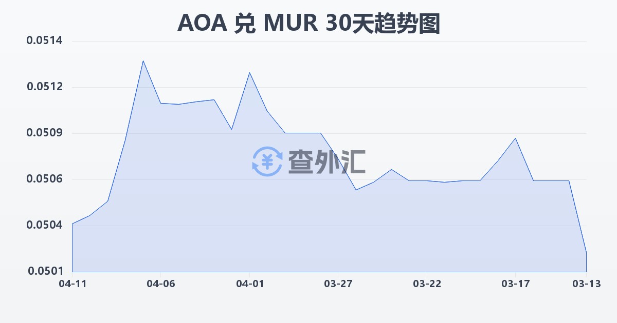安哥拉宽扎兑毛里求斯卢比(AOA/MUR)近30天汇率走势图