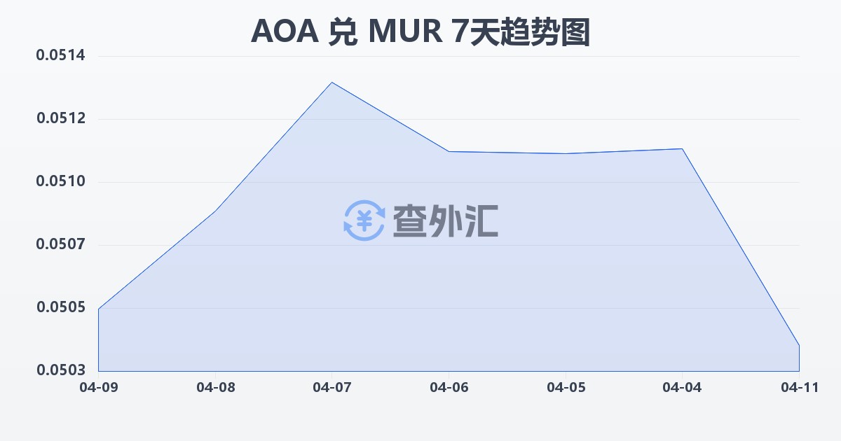 安哥拉宽扎兑毛里求斯卢比(AOA/MUR)近7天汇率走势图