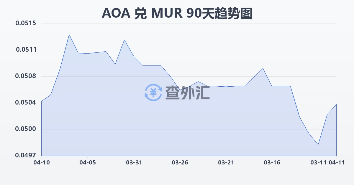 安哥拉宽扎兑毛里求斯卢比(AOA/MUR)近90天汇率走势图