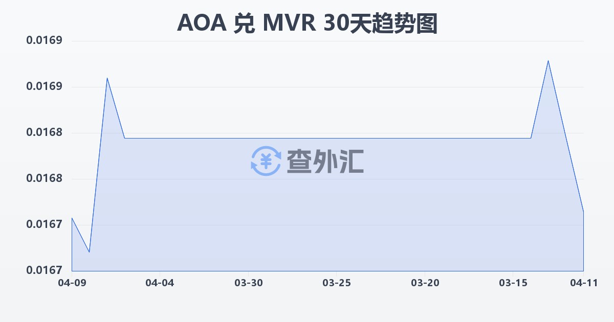 安哥拉宽扎兑马尔代夫拉菲亚(AOA/MVR)近30天汇率走势图