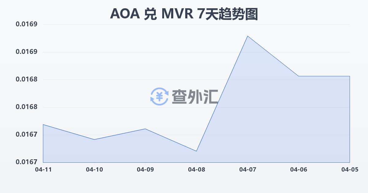 安哥拉宽扎兑马尔代夫拉菲亚(AOA/MVR)近7天汇率走势图