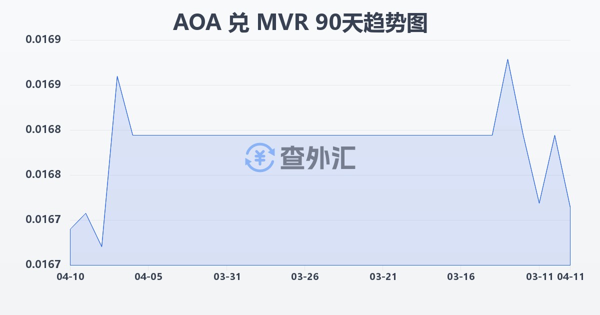安哥拉宽扎兑马尔代夫拉菲亚(AOA/MVR)近90天汇率走势图