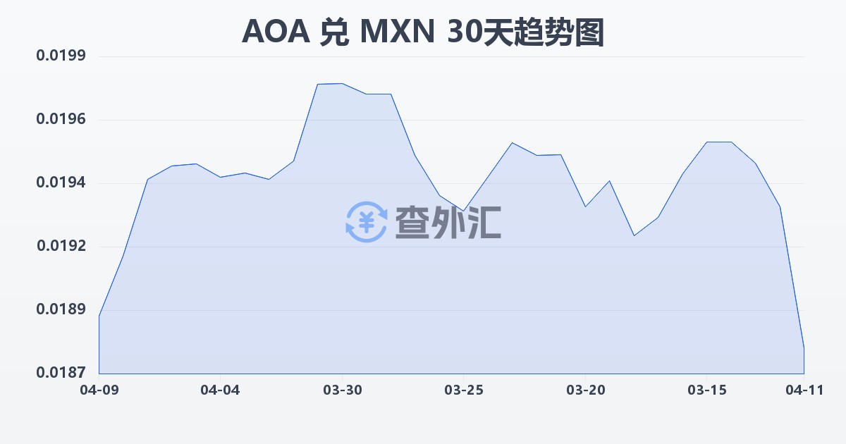 安哥拉宽扎兑墨西哥比索(AOA/MXN)近30天汇率走势图