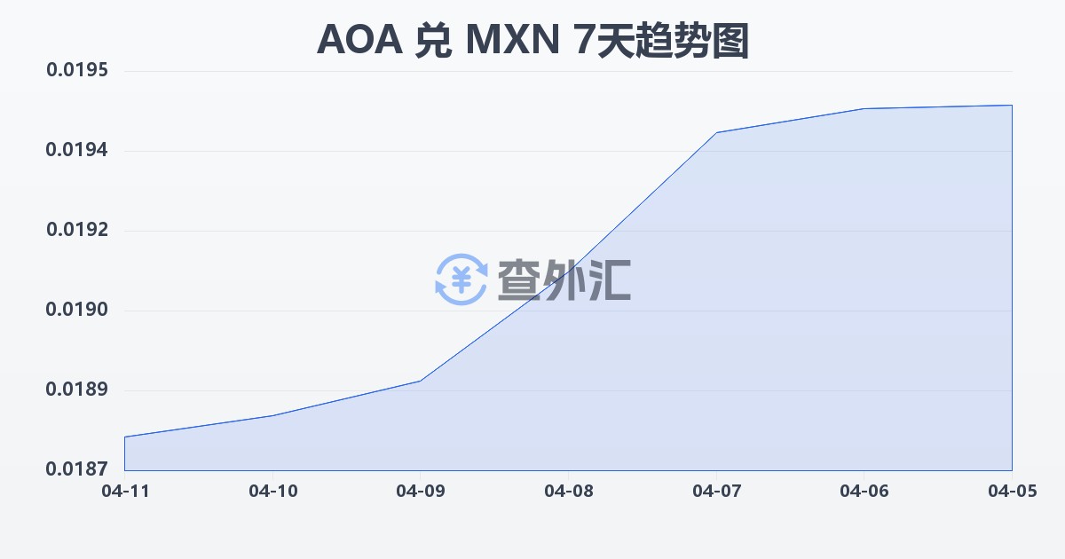 安哥拉宽扎兑墨西哥比索(AOA/MXN)近7天汇率走势图