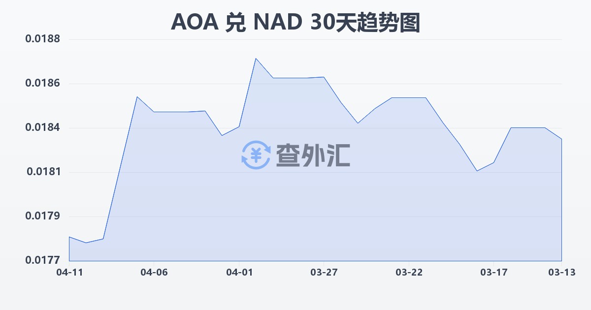 安哥拉宽扎兑纳米比亚元(AOA/NAD)近30天汇率走势图