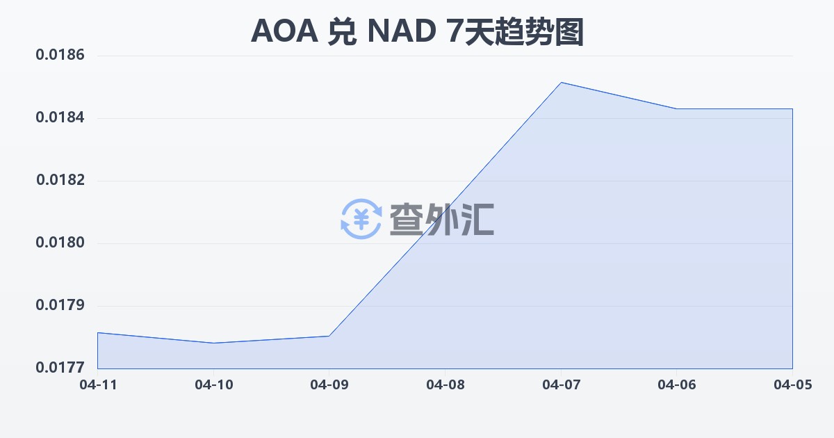 安哥拉宽扎兑纳米比亚元(AOA/NAD)近7天汇率走势图