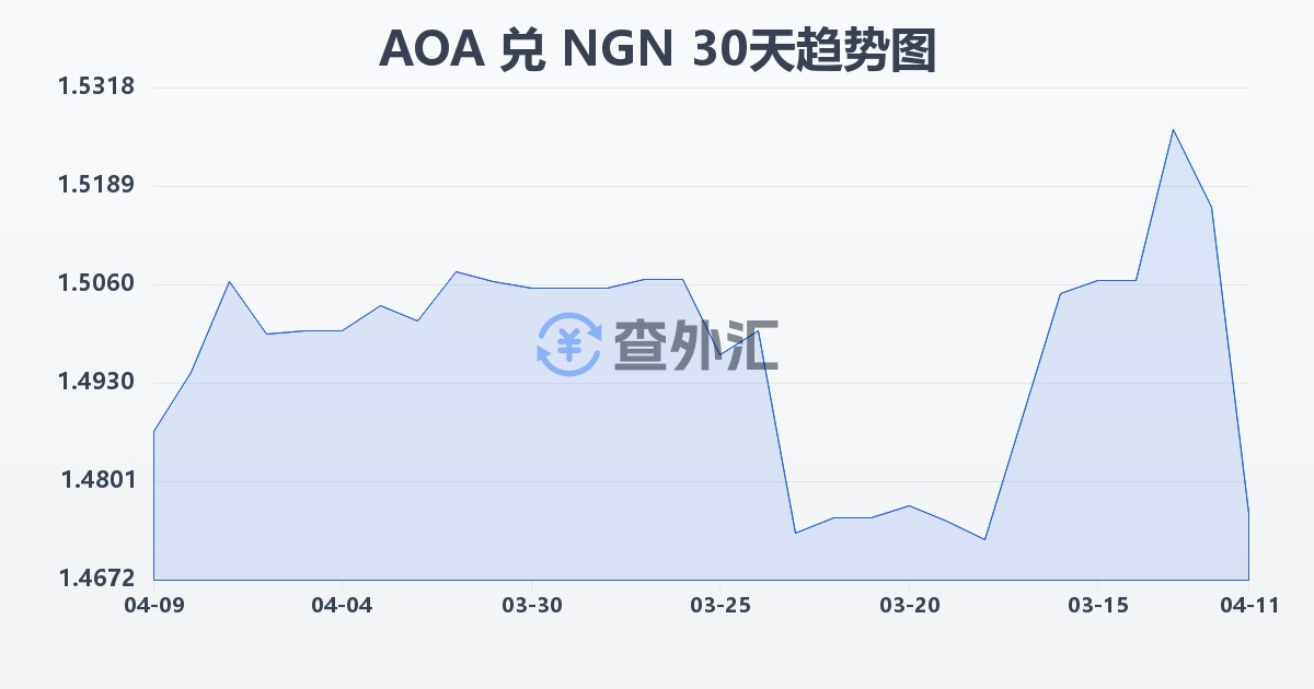 安哥拉宽扎兑尼日利亚奈拉(AOA/NGN)近30天汇率走势图