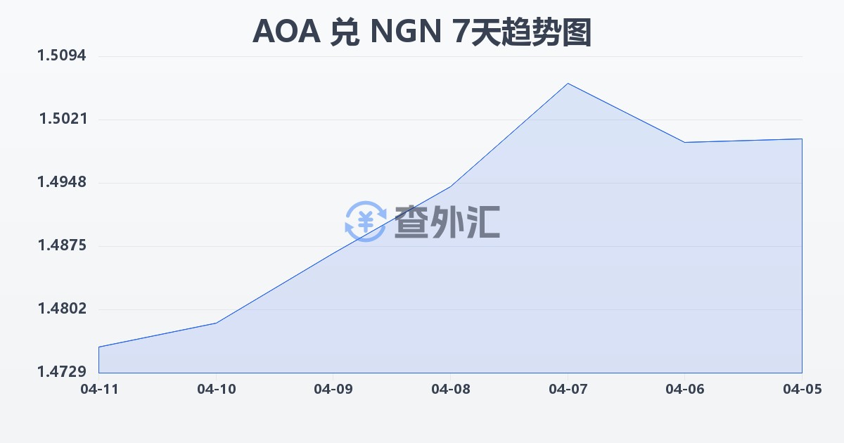 安哥拉宽扎兑尼日利亚奈拉(AOA/NGN)近7天汇率走势图