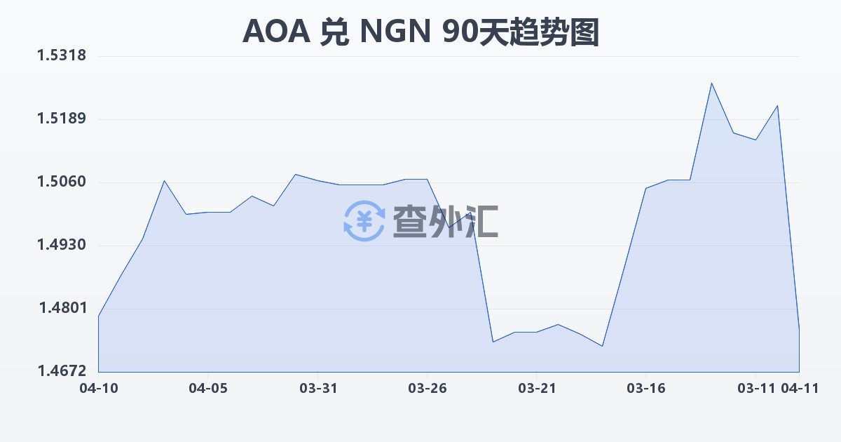 安哥拉宽扎兑尼日利亚奈拉(AOA/NGN)近90天汇率走势图