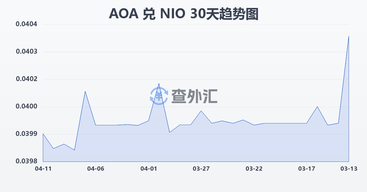 安哥拉宽扎兑尼加拉瓜科多巴(AOA/NIO)近30天汇率走势图