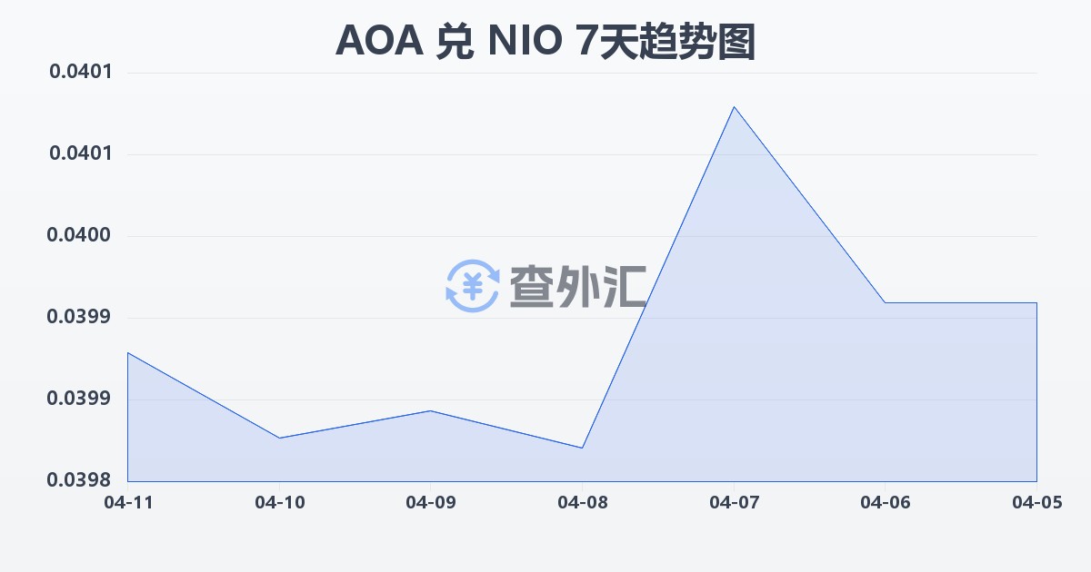 安哥拉宽扎兑尼加拉瓜科多巴(AOA/NIO)近7天汇率走势图