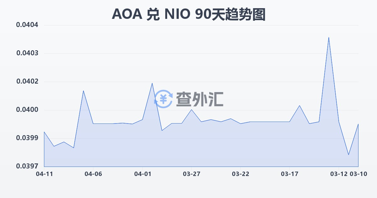 安哥拉宽扎兑尼加拉瓜科多巴(AOA/NIO)近90天汇率走势图