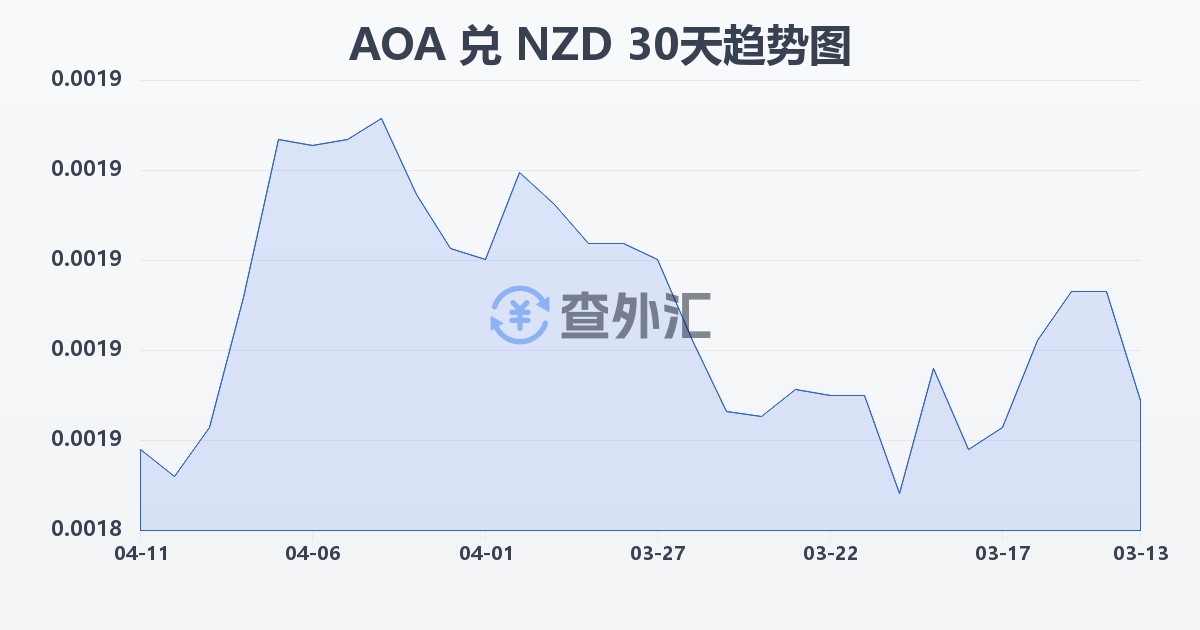 安哥拉宽扎兑新西兰元(AOA/NZD)近30天汇率走势图